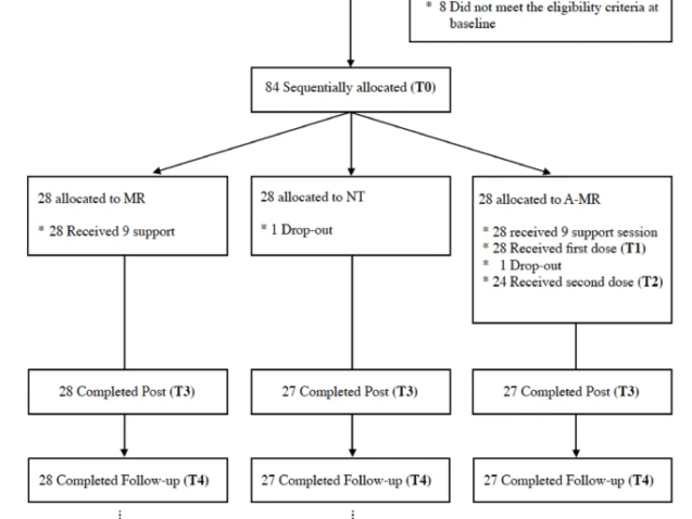 Diagrama de flujo que muestra la asignación y seguimiento de participantes en un estudio clínico.